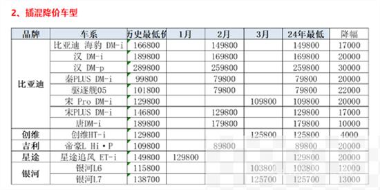 2024年已有51款车型降价 历史罕见