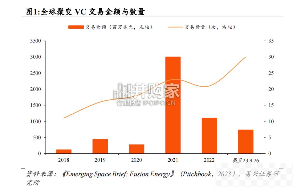 政策、技术、资本合力，聚变能商业化（29页）