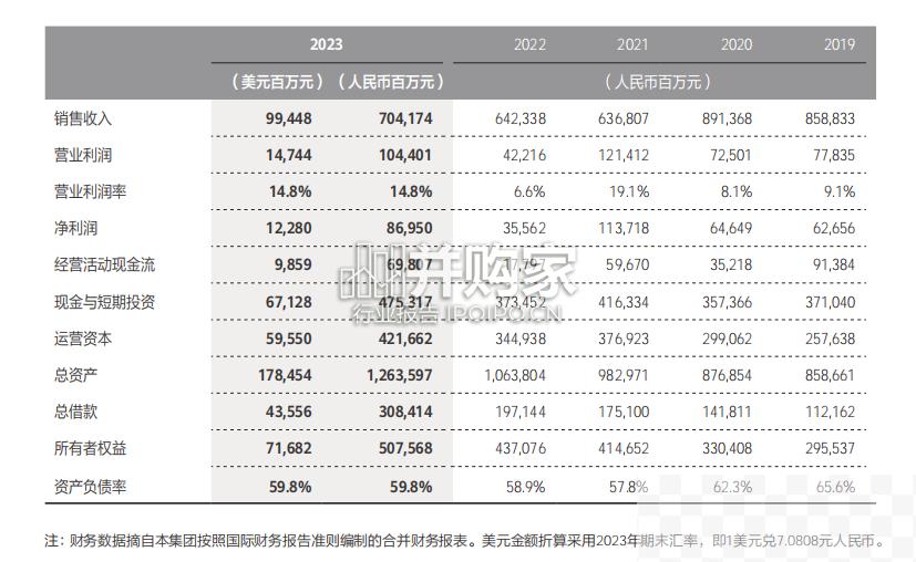 华为2023年度报告（158页）