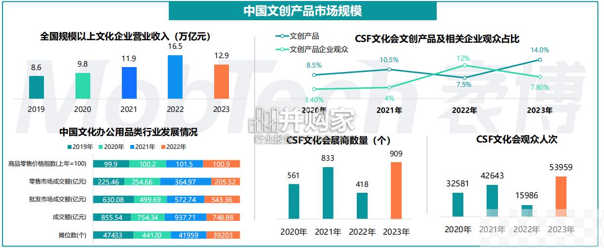 文创行业报告（32页）