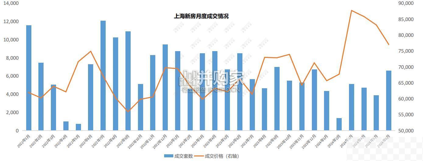 2024年上半年上海楼市形势分析及趋势研判