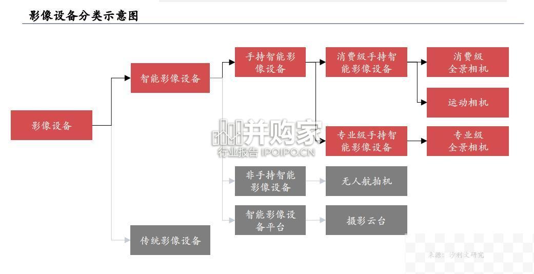 全球智能手持影像设备市场发展白皮书（