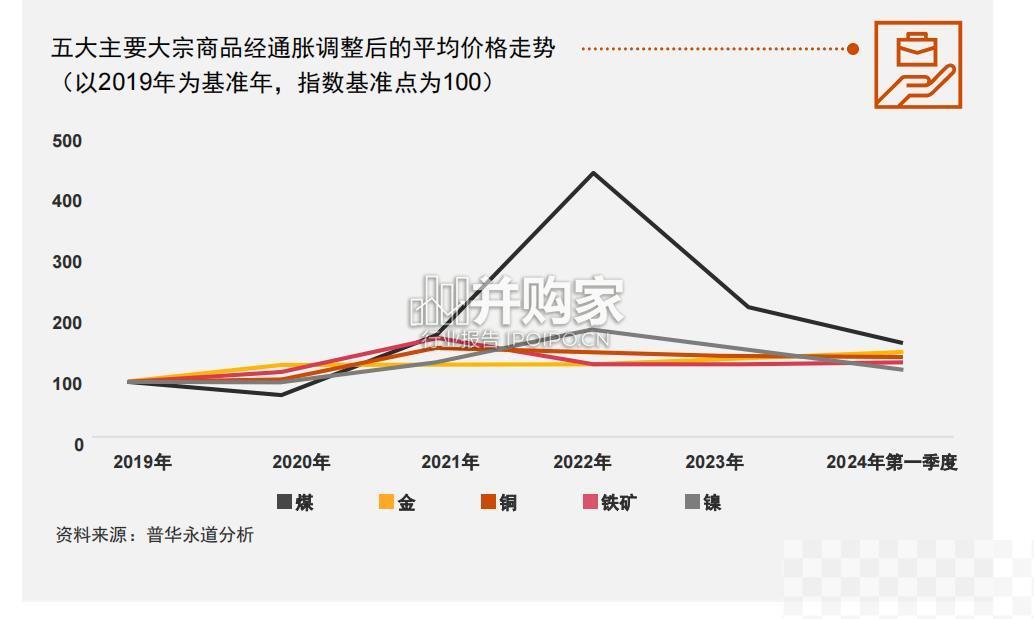 全球矿业报告（35页）